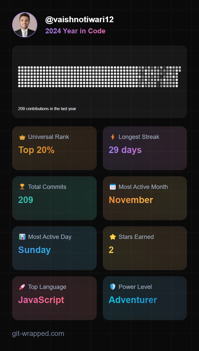 VaishnoSatyam's tweet image. 🚀 My Git Wrapped 2024 is here! 📊
This year has been an incredible journey of learning, building, and growing.
🔗 Check it out: git-wrapped.com
Special thanks to @Hiteshdotcom sir for your guidance and inspiration throughout my coding journey.  @gabriel__xyz 
#gitwrapped