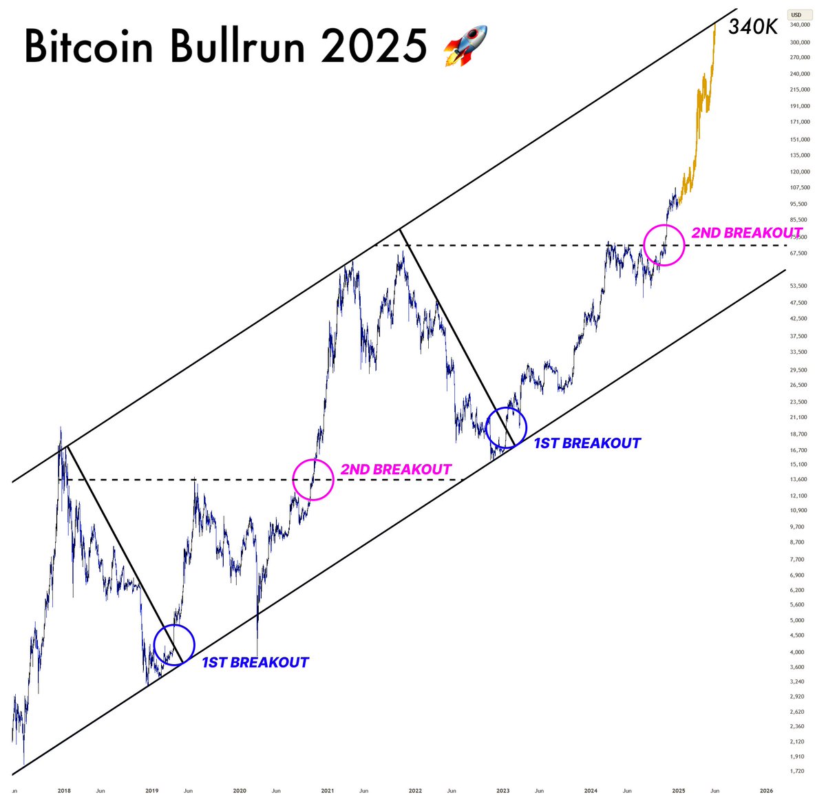 The next major Bull Run starts in January 2025 🚀

$BTC has just reached its second breakout, and the next target is $340,000.

Every $100 will turn into $50,000 if you buy the right lowcaps.

Here’s a list of the best altcoins with 500x potential👇🧵