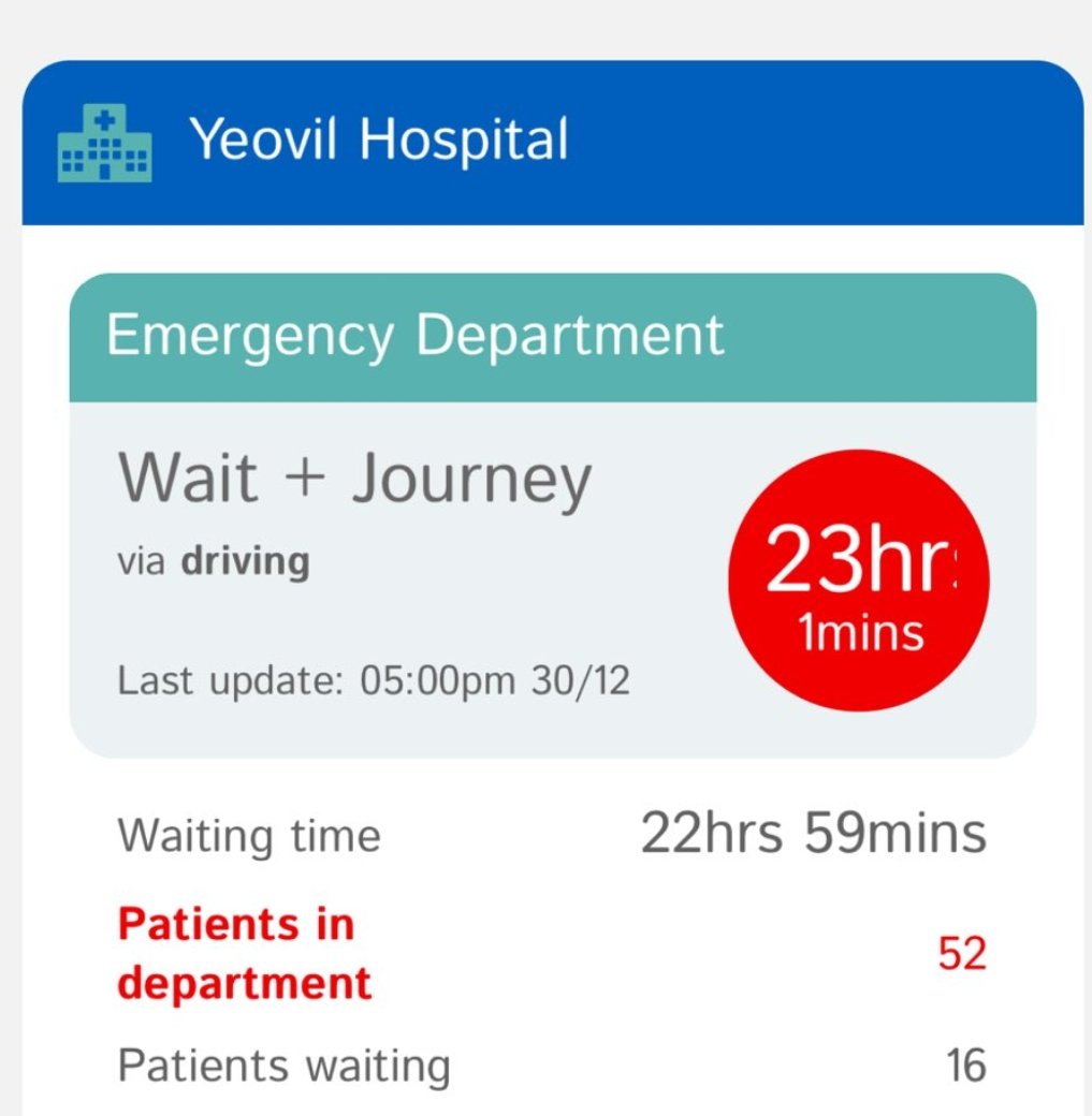 23 hr wait in Yeovil A&amp;E...at York Hospitals patients already seen and needing a bed are waiting over 48hrs to get on the ward.