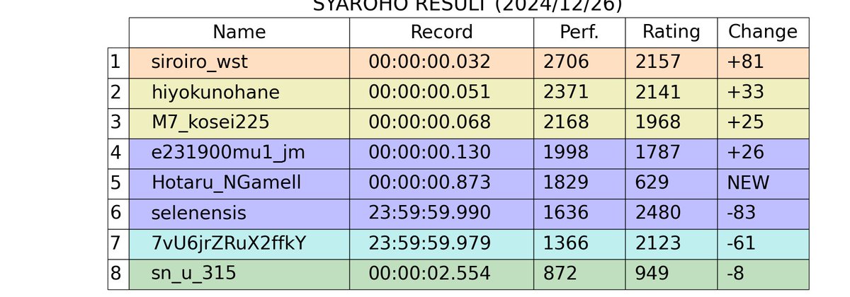 R2Syaroho's tweet photo. SYAROHO RESULT (2024/12/26) https://t.co/PAkhPT9hXX