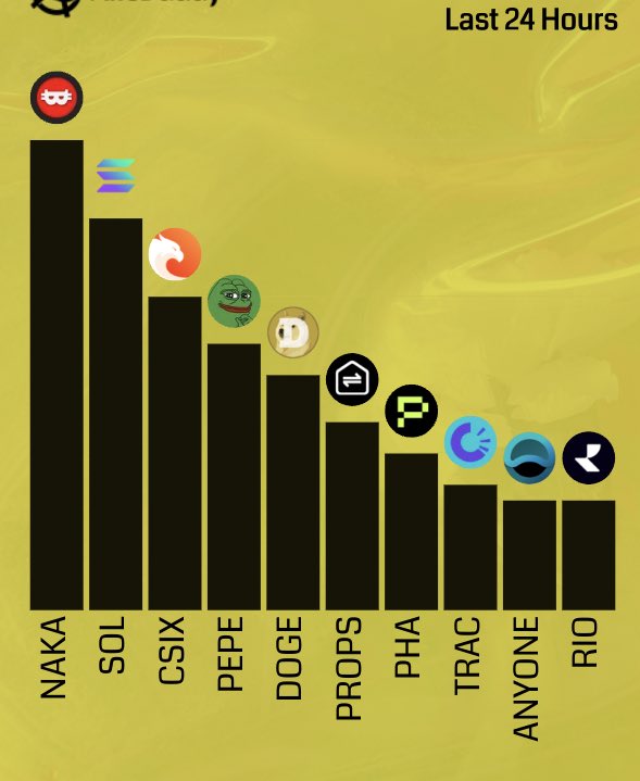 🎗️ Monday's Top Posted #Altcoins 🎗️

1️⃣  $NAKA
2️⃣  $SOL
3️⃣  $CSIX
4️⃣  $PEPE
5️⃣  $DOGE
6️⃣  $PROPS
7️⃣  $PHA
8️⃣  $TRAC
9️⃣  $ANYONE
🔟  $RIO

Runner ups: 
$PROPC, $LBM, $ZCX, $LEOX, $VELO

#altssason #alts $DDY