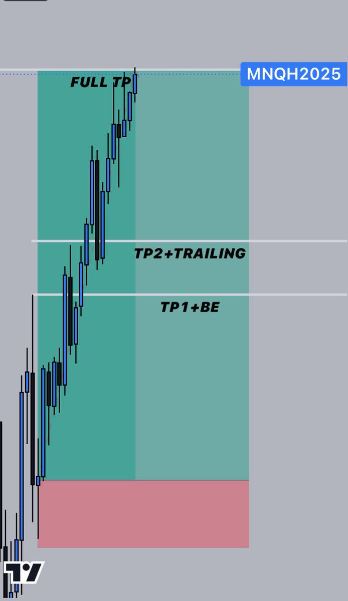 TheOneFibonacci's tweet photo. Decembre 30 $NQ Longs
Confluences:
-Daily/Weekly FVG
-LQ Sweeps
-5M BOS, CHoCH
-5M FVG with Reaction
Done for the Day!
Wish everybody a succesful start in 2025 https://t.co/ZE0UfWOGVP