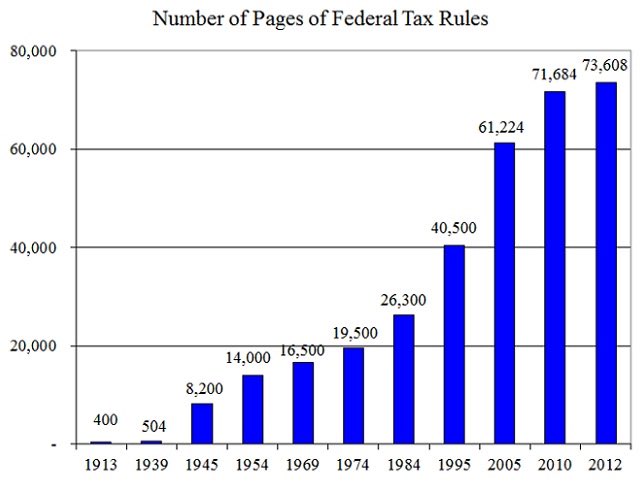TheRabbitHole's tweet image. There are over 73,000 pages in the federal tax code