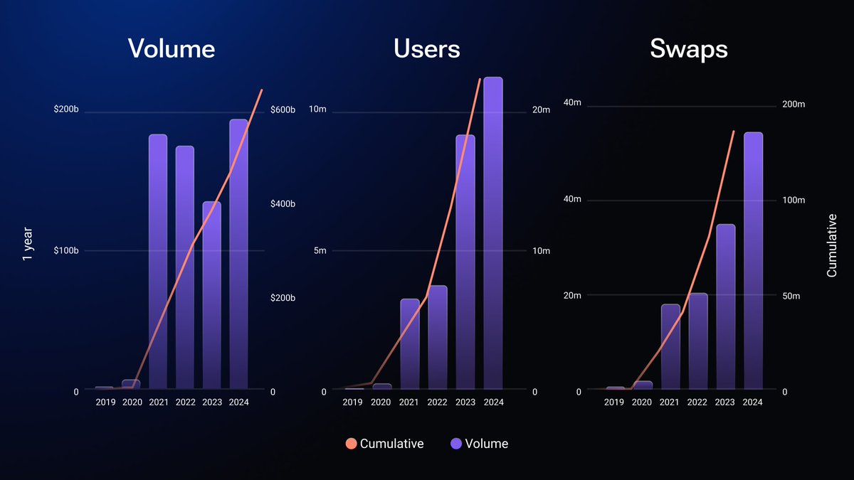 $570B+ swap volume. 21M+ users. 130M+ swaps.

These numbers show your trust in 1inch and our commitment to making DeFi better.

Check out the analytics for this incredible year 👇
blog.1inch.io/2024-in-number…