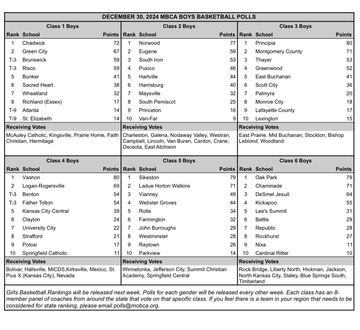 Take a look at the latest #MBCA Boys Basketball Polls (12-30-24)