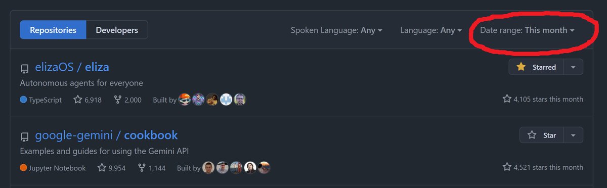 mat π΄ββ οΈ.eth /𦩠(@m4t_nft) on Twitter photo $ai16z/eliza is officially the number one trending repository ππ πππ πππππ this December! 
We've even surpassed Google Gemini π₯
The work our community is doing is absolutely incredible, creating a tsunami in the open-source crypto world unlike anything seen since the $ai16z/eliza is officially the number one trending repository ππ πππ πππππ this December! 
We've even surpassed Google Gemini π₯
The work our community is doing is absolutely incredible, creating a tsunami in the open-source crypto world unlike anything seen since the