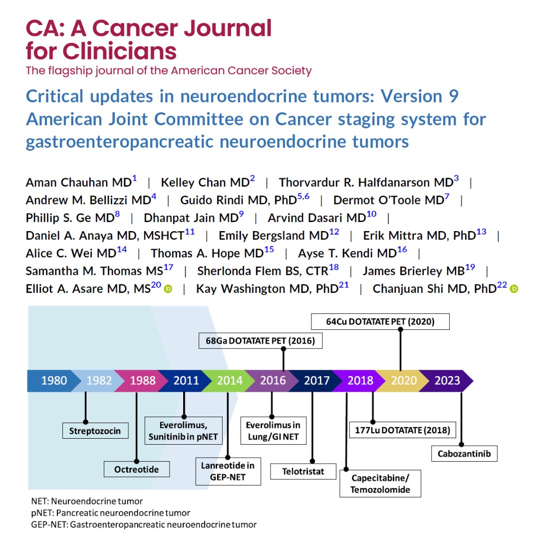 CA: A Cancer Journal for Clinicians (@cacancerjournal) on Twitter photo GEP‐NETs are the 2nd most prevalent neoplasm of gastrointestinal origin after #ColorectalCancer. <a href="/AJCCancer/">AJCC</a> outlines their version 9 updates, including advocating against the use of serum chromogranin A for the diagnosis & monitoring of GEP‐NETs.
Read at: acsjournals.onlinelibrary.wiley.com/doi/full/10.33… GEP‐NETs are the 2nd most prevalent neoplasm of gastrointestinal origin after #ColorectalCancer. <a href="/AJCCancer/">AJCC</a> outlines their version 9 updates, including advocating against the use of serum chromogranin A for the diagnosis & monitoring of GEP‐NETs.
Read at: acsjournals.onlinelibrary.wiley.com/doi/full/10.33…
