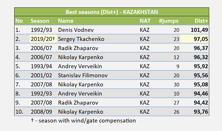 zbentakles's tweet photo. 15/31
Najlepsze 🇰🇿 sezony w PŚ - Dist+ (% średniej odległości w zawodach + normalizacja)
#skijumpingfamily #SJstats #sjDPlus https://t.co/C68C3u5laV