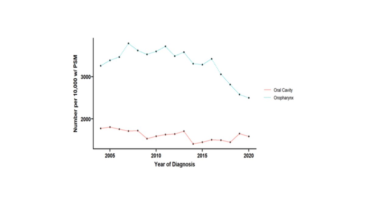 VUMC Otolaryngology–Head and Neck Surgery (@vanderbiltent) on Twitter photo Over 2 decades, PSM rates have dropped, with robot use reducing PSM in OPC. This study explores PSM trends & predictors in OPSCC & OCSCC using the NCDB. #CancerResearch #Oncology
<a href="/RahulKSharmaMD/">Rahul K. Sharma, MD</a> <a href="/DrOrosco/">Ryan Orosco</a> <a href="/PhilipsRamez/">Ramez Philips, MD</a> <a href="/Farhoud916/">Farhoud Faraji</a> <a href="/AntoinetteEsce/">Antoinette Esce, MD</a> <a href="/TopfHNS/">Michael Topf MD, MSCI</a>
…-hnsfjournals.onlinelibrary.wiley.com/doi/10.1002/oh… Over 2 decades, PSM rates have dropped, with robot use reducing PSM in OPC. This study explores PSM trends & predictors in OPSCC & OCSCC using the NCDB. #CancerResearch #Oncology
<a href="/RahulKSharmaMD/">Rahul K. Sharma, MD</a> <a href="/DrOrosco/">Ryan Orosco</a> <a href="/PhilipsRamez/">Ramez Philips, MD</a> <a href="/Farhoud916/">Farhoud Faraji</a> <a href="/AntoinetteEsce/">Antoinette Esce, MD</a> <a href="/TopfHNS/">Michael Topf MD, MSCI</a>
…-hnsfjournals.onlinelibrary.wiley.com/doi/10.1002/oh…