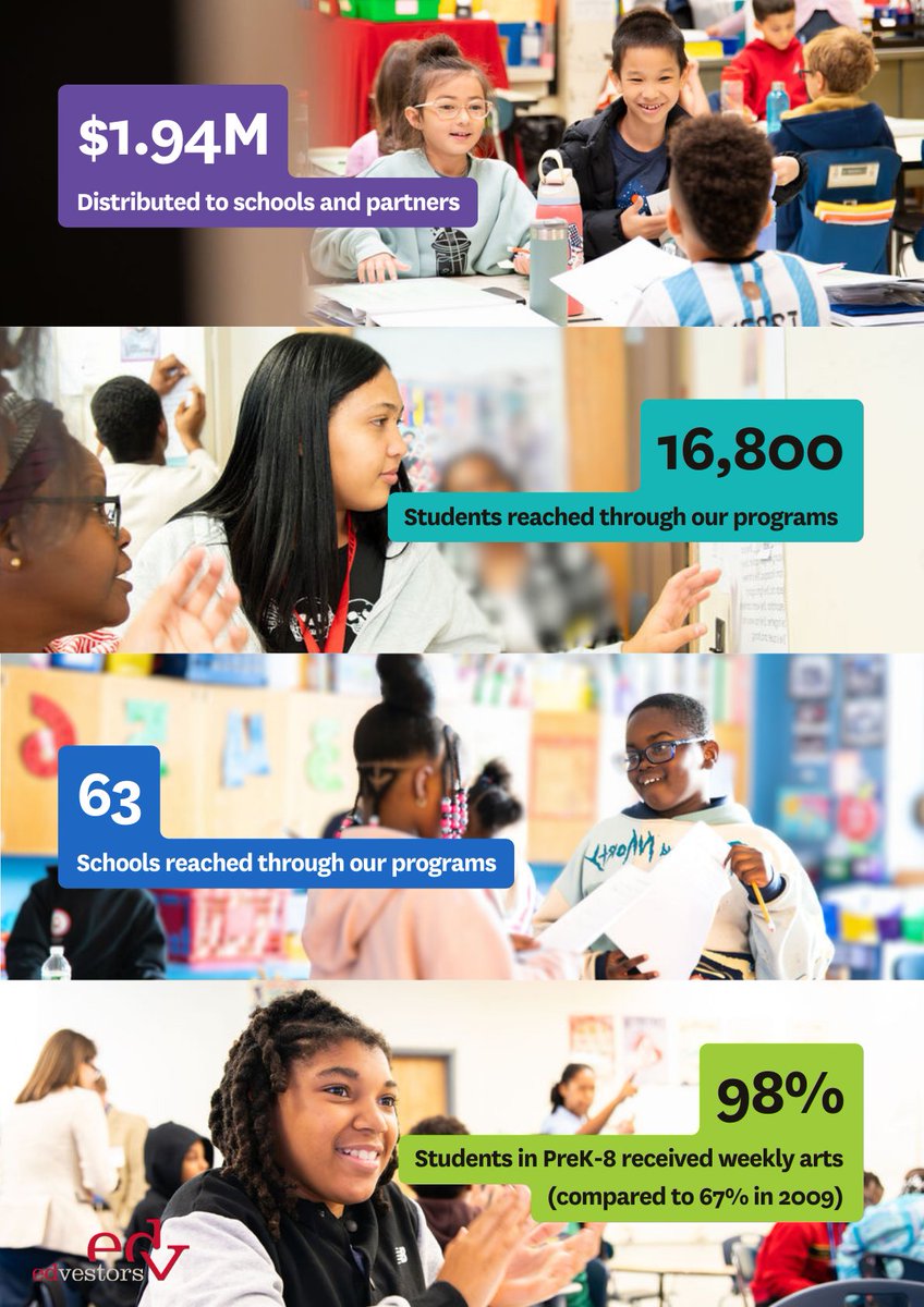 At EdVestors, we partner with educators, leaders, and advocates to drive change for Boston students. Here’s a snapshot of our 2024.

Consider to donating to EdVestors to continue improving access, opportunities, and outcomes for Boston students: donate.edvestors.org/b/8wM02Ggww0vO…