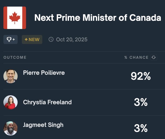 truckdriverpleb's tweet photo. There is a 92% chance Pierre Poilievre will be the next PM of Canada

Trudeau not even in the top 3 lol https://t.co/z2qAOOAN5x