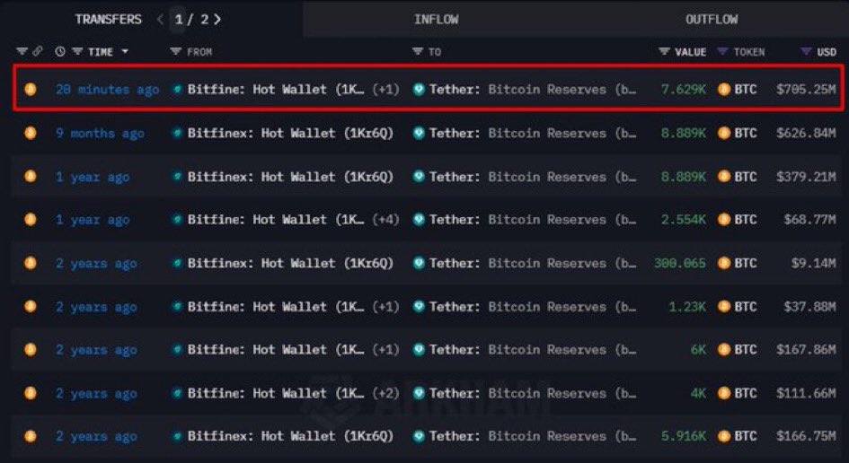 🔥BREAKING🔥

#Tether ha COMPRADO 7.629 #bitcoin por un valor de 705 millones de dólares para sus reservas, ahora HOLDEA 7.700 millones de dólares en bitcoin 💥