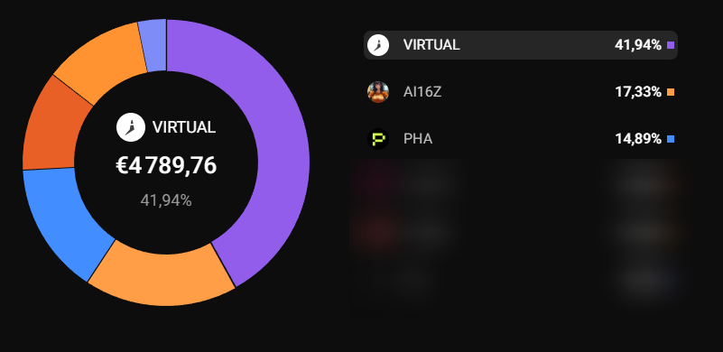 BlockWaveFR's tweet photo. 🔎 On analyse votre portefeuille #2

Aujourd’hui, on a un wallet orienté principalement Agents IA 👀

Il a réalisé un x10 en moins de 2 mois…

Au programme : $VIRTUAL, $AI16Z ou encore $PHA

Analysons tout ça en détail 🧵 https://t.co/fIrVBR2RkI