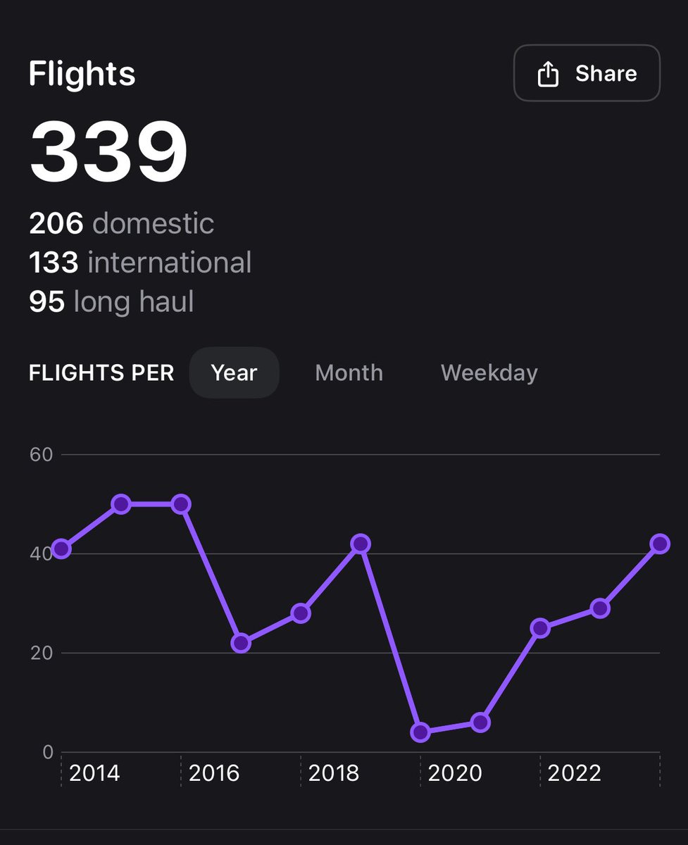 willrc91's tweet photo. @rjonesy 2 small ones. Change to bar chart with data label above like Appintheair. Fix long haul flight/s not fully visible when sharing. Also this route is Melb-Per-CDG,l https://t.co/OGjKQGL0L5