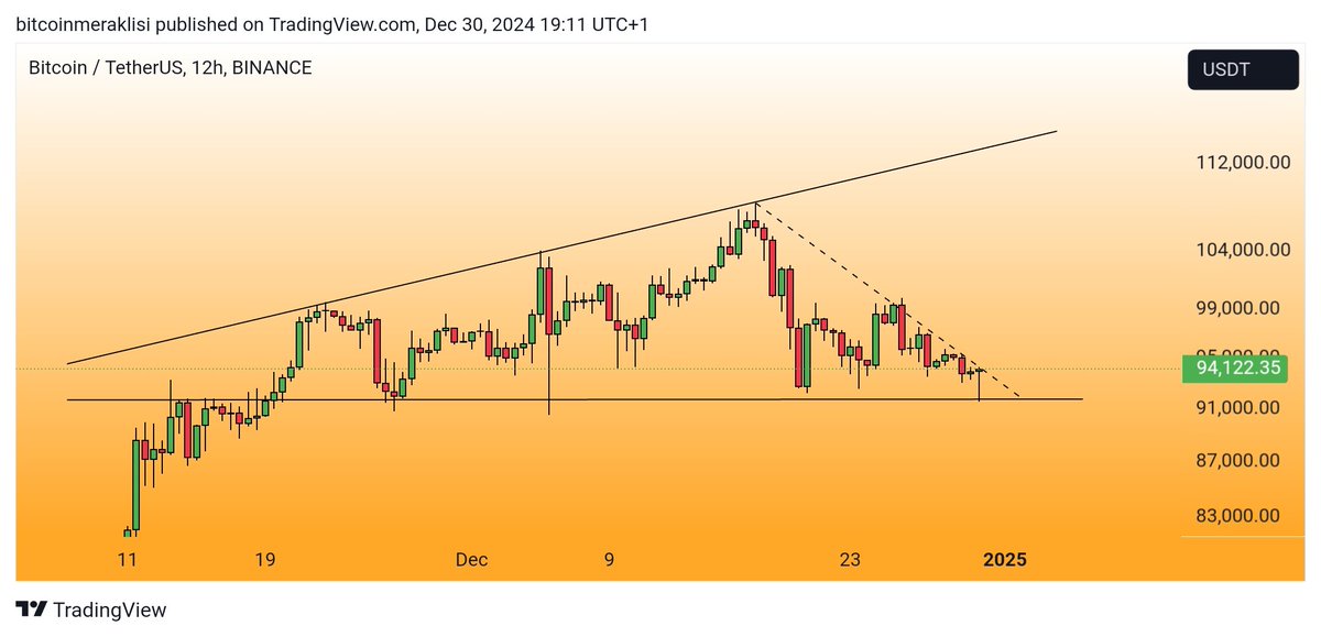 Bitcoinmeraklsi's tweet image. #bitcoin
Dostlar alıntıladığım postta sabah ihtimallerden bahsetmiştim, ikinci senaryo Microstrategy&apos;nin de etkisi ile bir tık daha fazla derine iğne bırakarak gerçekleşiyor.
Şimdi sıra düşen trendi kırarak 95K seviyesine yükselişte.
O seviyeye geldiğinde illaki bi güncelleme…