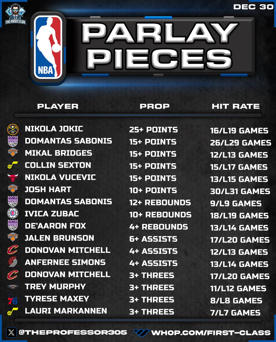 TheProfessor305's tweet photo. NBA PARLAY PIECES (12/30) 🏀 https://t.co/MqjT4cLGdm