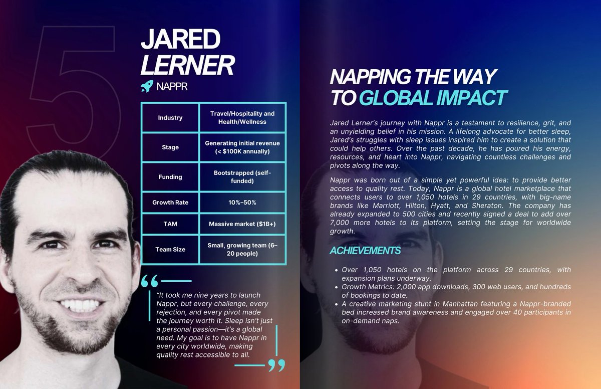 NapprApp's tweet photo. Our ZzZEO Jared was recently named as a Top 24 Founder of '24 by the @foundersquare_ community! ๐
And we're just getting started folks. Stay tuned for all the good stuff we'll be bringing you in 2025 and beyond.
๐ค ๐ค๐ค
#Nappr #Sleep #Startup #Naps #Health #wellness https://t.co/cmbJKZ5htd