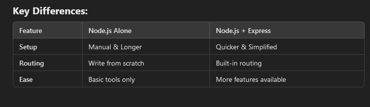 ArnobScripts's tweet image. every beginner wants to know this so here its #nodejs #backend #programmer