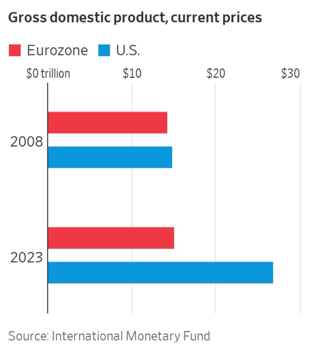 steve_hanke's tweet image. Sixteen years ago, the US and EU economies were nearly equal in size.

Today, the US economy is 50% larger than the EU. 

Europe is being STRANGLED by the EU and its Commission President von der Leyen's red tape.