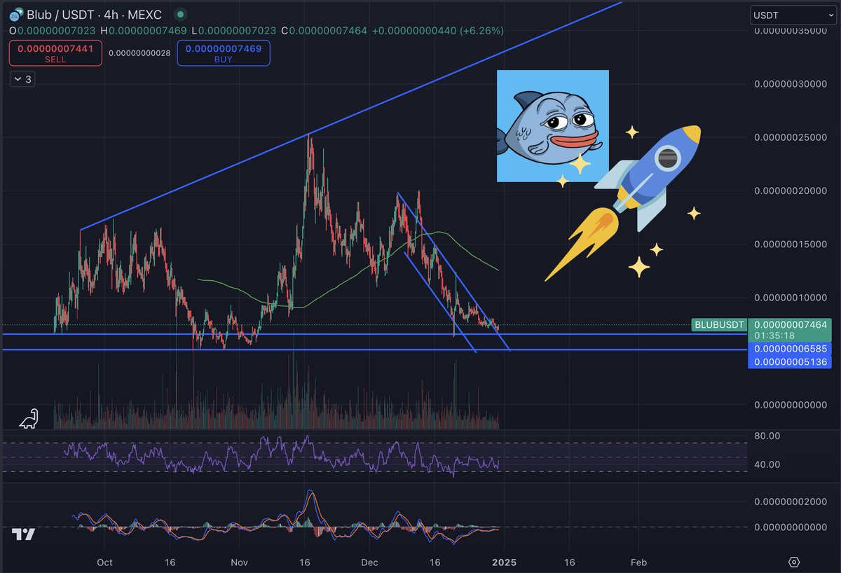 $BLUB is preparing for blubing launch 🚀

I'am accumulating at these levels, I'm telling you... 👀 <a href="/blubsui/">BLUB</a> 

#BLUB #SUI #memecoin