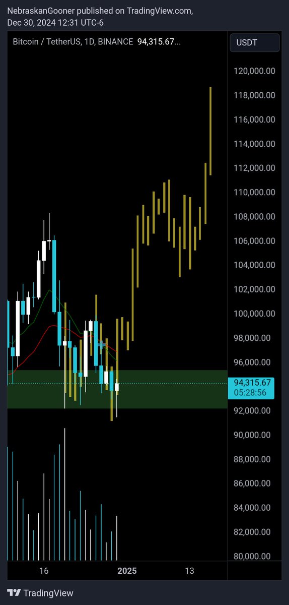 #Bitcoin

What if that was the bottom 👀
