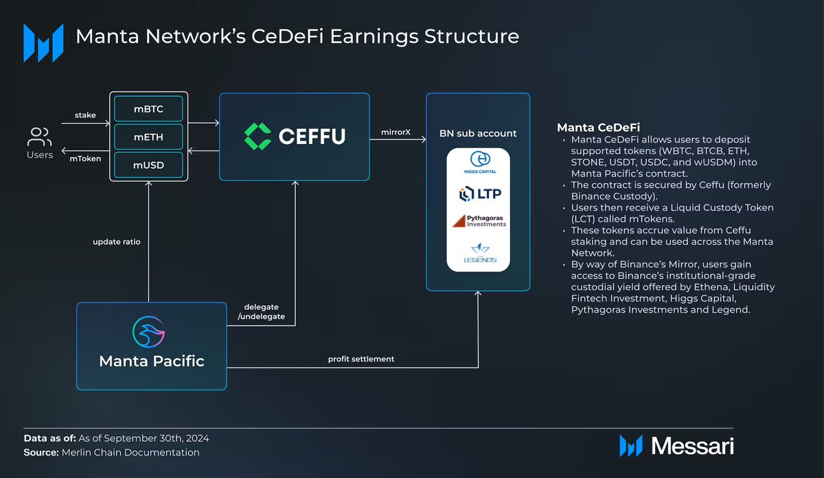 CillionaireMind ๐งโ๐ป ๐ (@cillionairemind) on Twitter photo Hey guys!
<a href="/MantaNetwork/">Manta Network (๐ฑ,๐ฑ)</a>'s Ethereum layer2 #MantaPacific is also seeing massive growth this 2024. Ready for BIG move this 2025!
Here are the few:
โญ๏ธ In Q3, #MantaNetwork launched MultiDA, a modular data availability solution that combines various data availability services, Hey guys!
<a href="/MantaNetwork/">Manta Network (๐ฑ,๐ฑ)</a>'s Ethereum layer2 #MantaPacific is also seeing massive growth this 2024. Ready for BIG move this 2025!
Here are the few:
โญ๏ธ In Q3, #MantaNetwork launched MultiDA, a modular data availability solution that combines various data availability services,