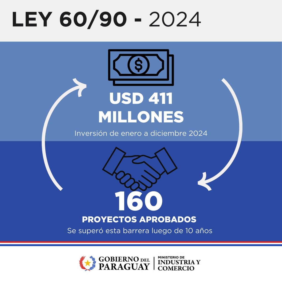 #MIC | Unos 160 proyectos de inversión fueron aprobados bajo la Ley 60/90 en el 2024, sumando números récord
🔗 goo.su/AYzkP5H

#GobiernoDelParaguay  
#MICGenerandoOportunidades
