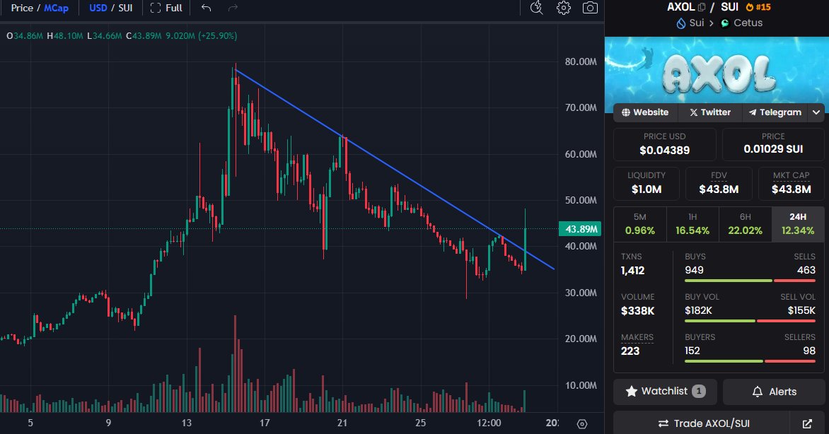 Bullrun_Gravano's tweet photo. I'm insanely bullish on $AXOL

You're looking at a potential multi-billion dollar memecoin on $SUI

https://t.co/iBPp26NPSl https://t.co/0thqJShmss