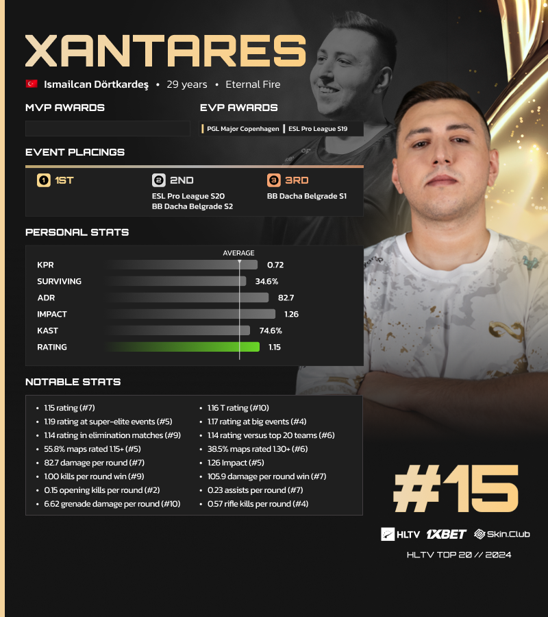 HLTV.org (@hltvorg) on Twitter photo .<a href="/XANTAREScsgo/">İsmailcan Dörtkardeş</a> becomes the first player to ever debut in the top 20 at 29, ending a long pursuit for individual recognition thanks to fantastic raw statistics and EVP nods at the CPH Major and EPL S20
Powered by <a href="/1xBet_Esports/">1xBet Esports</a> & <a href="/skinclubmedia/">SKIN.CLUB</a>
🔗 hltv.org/news/40641/top… .<a href="/XANTAREScsgo/">İsmailcan Dörtkardeş</a> becomes the first player to ever debut in the top 20 at 29, ending a long pursuit for individual recognition thanks to fantastic raw statistics and EVP nods at the CPH Major and EPL S20
Powered by <a href="/1xBet_Esports/">1xBet Esports</a> & <a href="/skinclubmedia/">SKIN.CLUB</a>
🔗 hltv.org/news/40641/top…