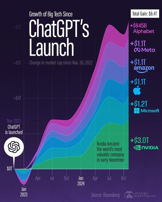 🚀 Big Tech’s $8.4T Boom Since #ChatGPT

📈 <a href="/NVIDIAAI/">NVIDIA AI</a>  leads +$3.0T 💚
💻 <a href="/Microsoft/">Microsoft</a> +$1.2T 🟦
🛍️ <a href="/amazon/">Amazon</a> +$1.1T 📦
📱 <a href="/Apple/">Apple</a> +$1.1T 🍏
📸 <a href="/Meta/">Meta</a> +$1.1T 🔗
🔍 <a href="/Google/">Google</a>  +$845B 🔴

🔗 #AI = Rocket Fuel for Market Caps!  <a href="/MikeQuindazzi/">Mike Quindazzi</a> #CES2025 #MWC25