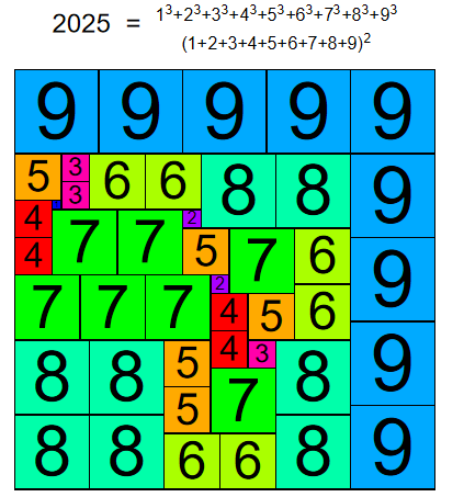 mathpuzzle's tweet photo. 2025 = 1³+2³+3³+4³+5³+6³+7³+8³+9³ = (1+2+3+4+5+6+7+8+9)². If you slice the cubes into squares, you can make a side 45 square. This is known as the Partridge problem, and is based on Faulhaber's Formula or Nicomachus's Theorem. https://t.co/4YJHh0cFhl
