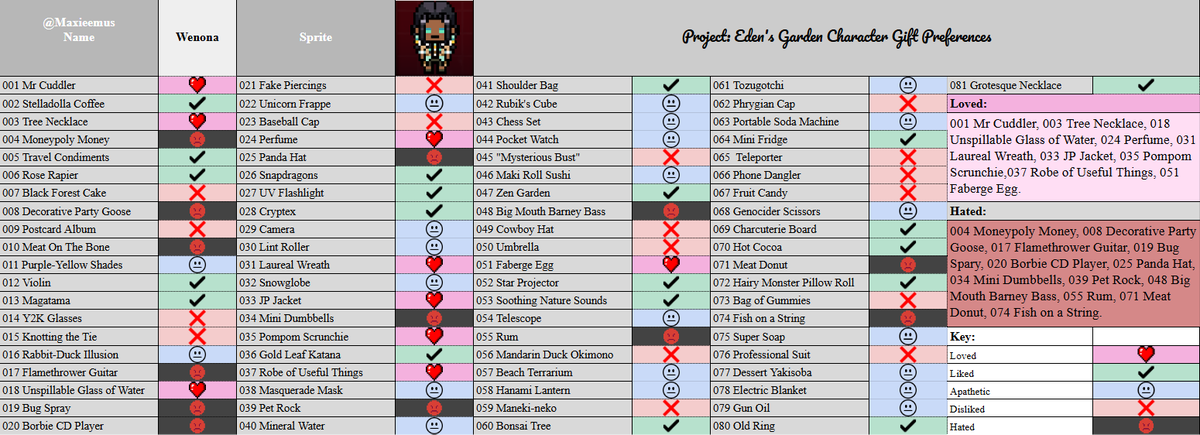 PhenyMax's tweet image. #ProjectEdensGardenCh1 #ProjectEdensGarden
Wenona's gift preferences, reactions and Free Time locations.