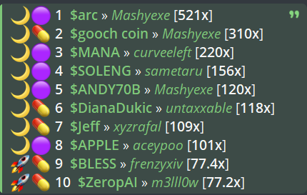 I am pretty sure all these niggas in this picture CT doesn't know anyone of them and this is just a monthly PNL we got more niggas with 100x+ cooks in the month of oct and nov 

You don't need CABAL or KOLs to cook but just a bunch of hungry broskies 

And every single cook here
