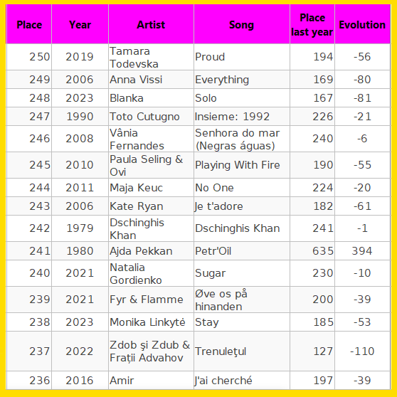#ESC250 
From 250 to 236, we have:

2 songs from Moldova! 🇲🇩

1 song from:
- Belgium 🇧🇪
- Denmark 🇩🇰
- France 🇫🇷
- Germany 🇩🇪
- Greece 🇬🇷
- Italy 🇮🇹 
- Lithuania 🇱🇹
- North Macedonia 🇲🇰
- Poland 🇵🇱 
- Portugal 🇵🇹 
- Romania 🇷🇴
- Slovenia 🇸🇮
- Turkey 🇹🇷↗️394

See you later. 😉