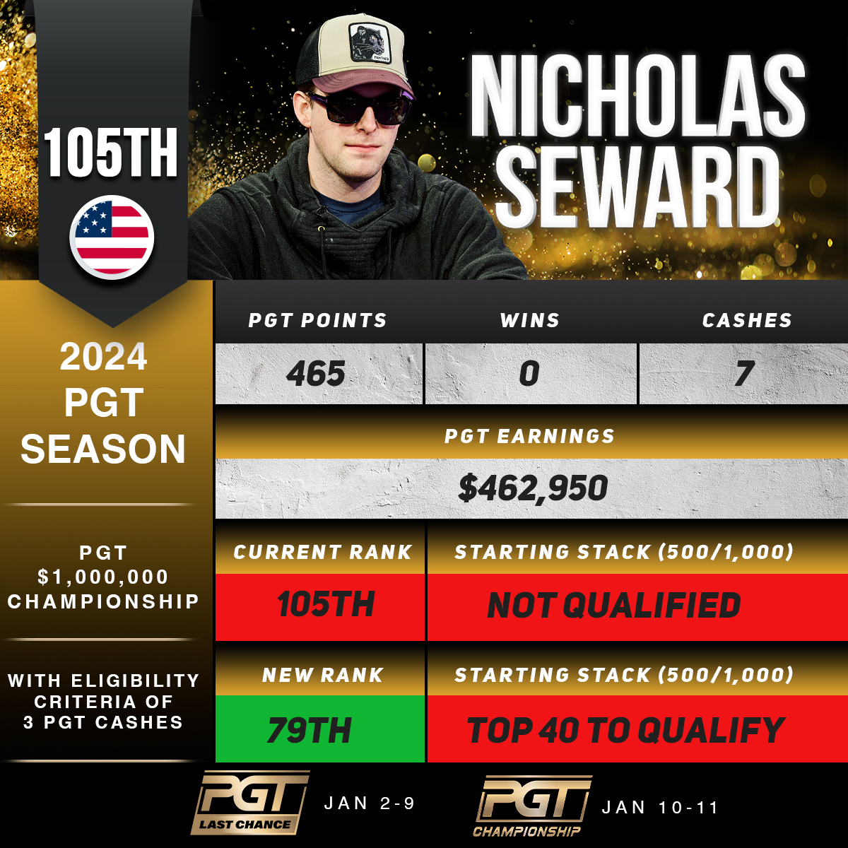 Sitting 105th on the PGT leaderboard is <a href="/nicktheenick/">Nick Seward</a> with 465 PGT points.

Seward has seven cashes and $462,950 in PGT earnings this season. He also currently sits 79th among eligible players and will need to participate in PGT Last Chance to qualify for the PGT $1,000,000