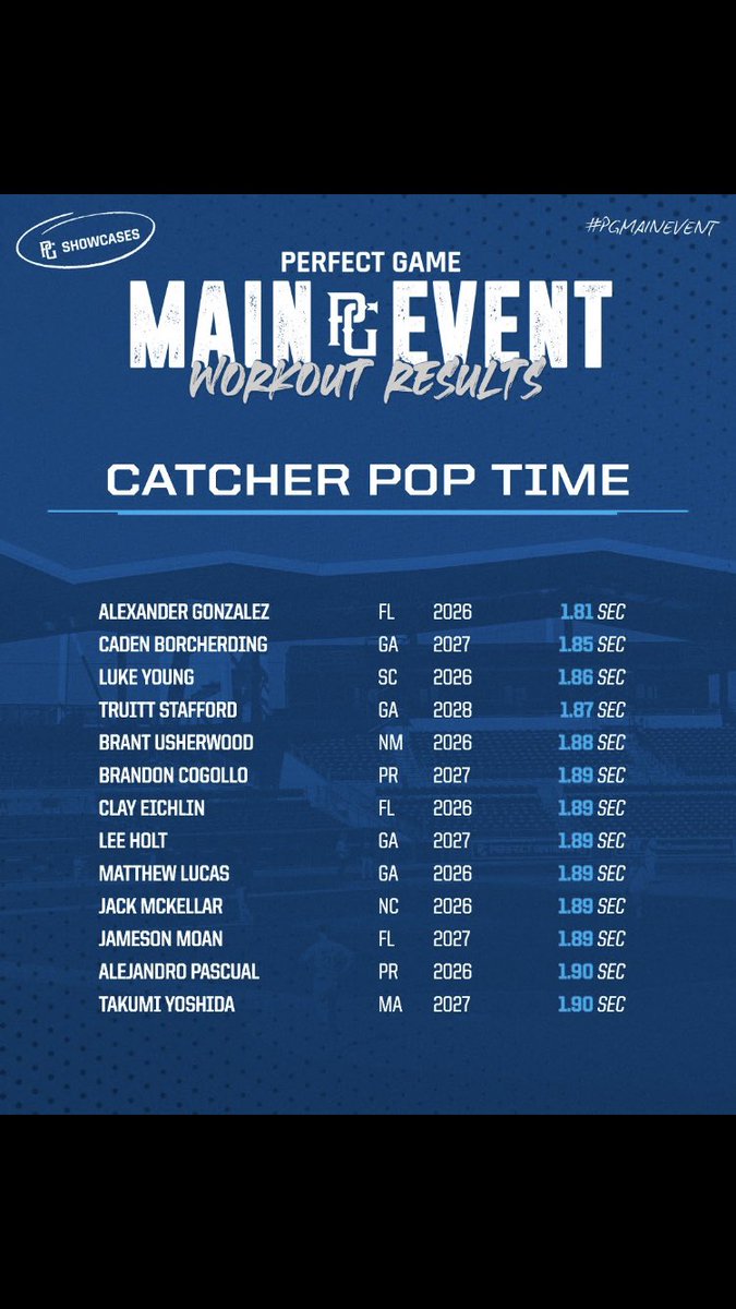 LukeYoung07's tweet image. Had a blast at my first @PGShowcases event. Definitely won’t be my last. Finished .667 BA,2-2B,.833 OBP in 3 games. #PGMainEvent @ClintonBSBL @CoachErikBakich @CoachMonteLee @CoastalBaseball @WinthropBSB @Coach_Burke_30 @scottybateman28 @BaylorBaseball @LandonPowell10