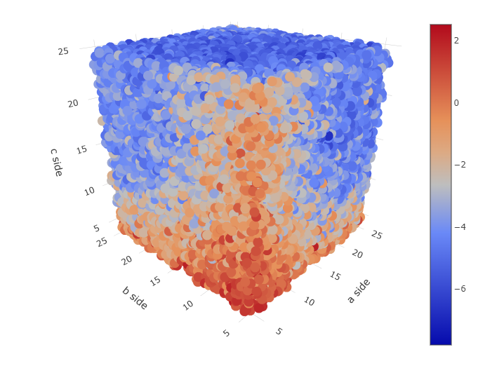 Here's a simple way to visualize the complex problem of cell indexing from XRPD data: a greater error (red) is associated with cells that have shorter sides, discouraging evolutionary algorithms from exploring that part of the experimental domain.