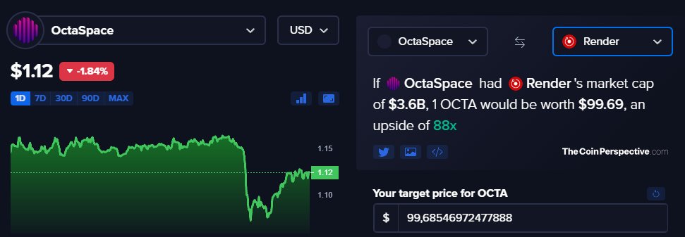 Rotated some more profits from hbar and ada into $octa, great buying levels here. A 20X from here is easy as it would be at a 700mill Market cap. Although less likely in this bull run but if it were to reach 3-5 billion, like render did, we are talking around 100X, great RR here.