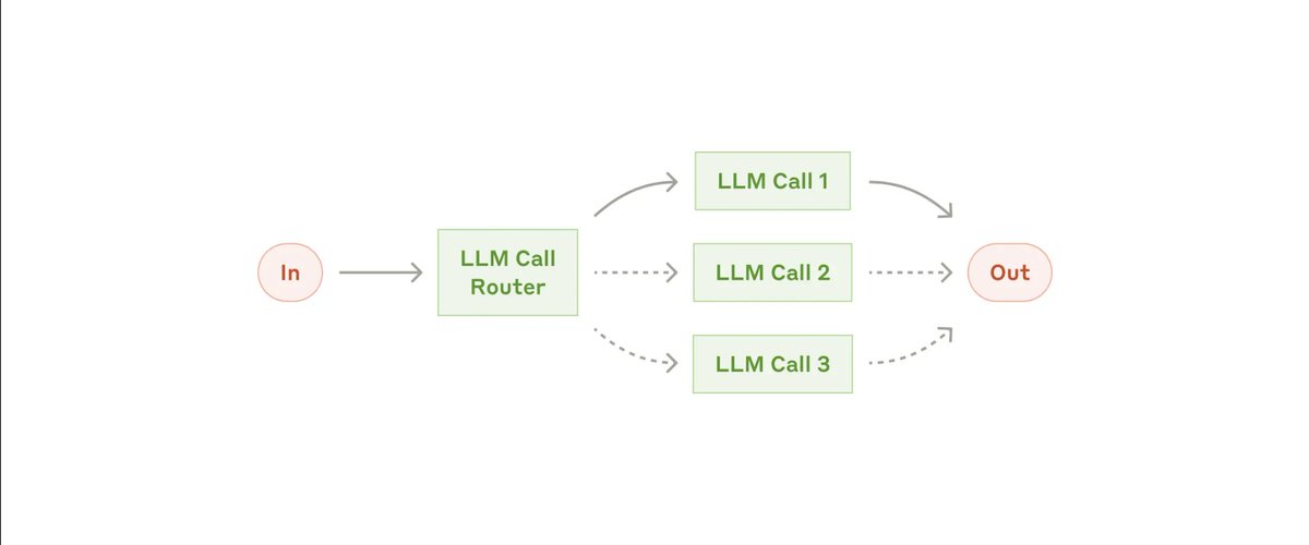 fewshotray's tweet photo. Anthropic released a short post on how to build effective agents, which is worth a read just to see what some of the common workflows are, such as the orchestrator and router workflows below. 

But more than that, they shared a really pertinent and oft-forgotten idea... https://t.co/RyLl2sl31k
