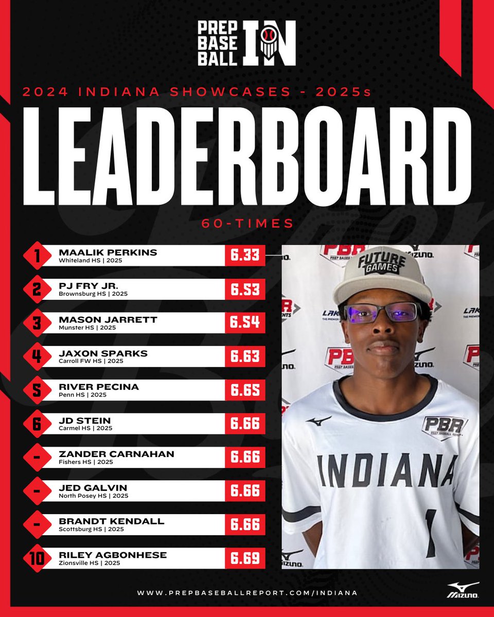 Prep Baseball Indiana (@prepbaseballin) on Twitter photo 𝗕𝗘𝗦𝗧 𝗢𝗙 𝟮𝟬𝟮𝟰💥
Top 60-times from 𝟮𝟬𝟮𝟱𝘀 at Indiana showcases in 2️⃣0️⃣2️⃣4️⃣
🥇- <a href="/MaalikPerkins42/">Maalik Perkins</a> (Whiteland HS)
ꜰᴜʟʟ ʟᴇᴀᴅᴇʀʙᴏᴀʀᴅ👇
🔗 loom.ly/a4HC_ME 𝗕𝗘𝗦𝗧 𝗢𝗙 𝟮𝟬𝟮𝟰💥
Top 60-times from 𝟮𝟬𝟮𝟱𝘀 at Indiana showcases in 2️⃣0️⃣2️⃣4️⃣
🥇- <a href="/MaalikPerkins42/">Maalik Perkins</a> (Whiteland HS)
ꜰᴜʟʟ ʟᴇᴀᴅᴇʀʙᴏᴀʀᴅ👇
🔗 loom.ly/a4HC_ME