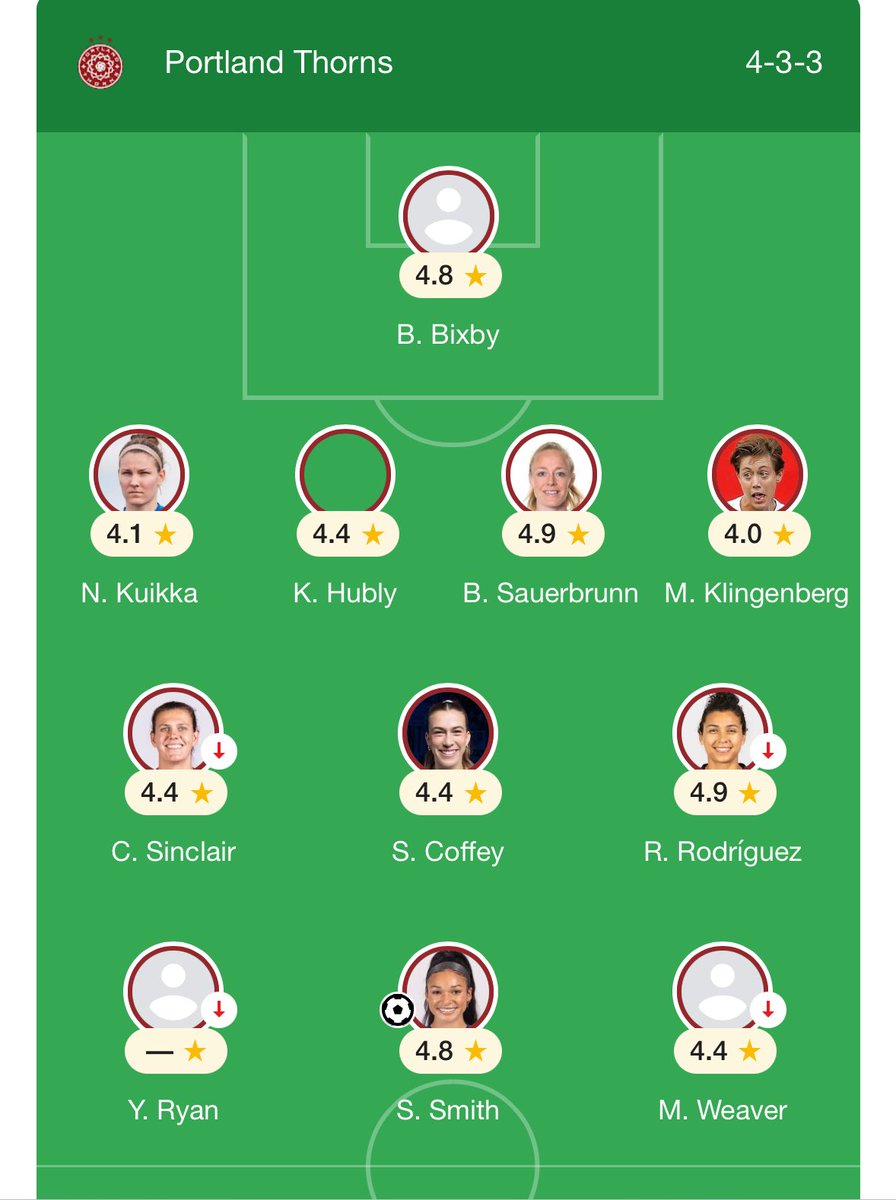 Really remarkable how much change the thorns have undergone since their NWSL championship in 2022. Entire starting defense, gone. 7/11 of the Starting XI in total.