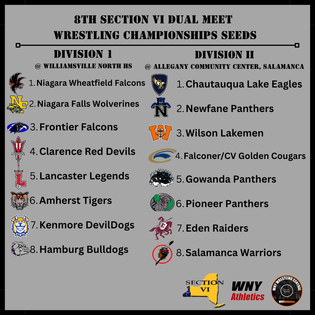 Matt_ORourke1's tweet photo. 🚨 Seeds for the 8th Section VI Dual Meet Wrestling Championships have been released 

.@WNYAthletics @wnywrstlcentral @wnywrestling @wolf3328 @WNYTomPrince  @NWCSDathletics https://t.co/2gOaWmbstD