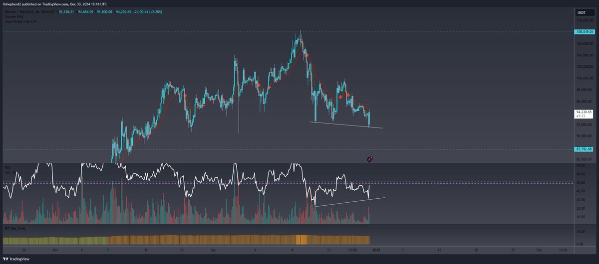 This $btc feels like it could be the bottom, front running all the lower bids.. It often doesn't dip as much as you'd like in a bull run.