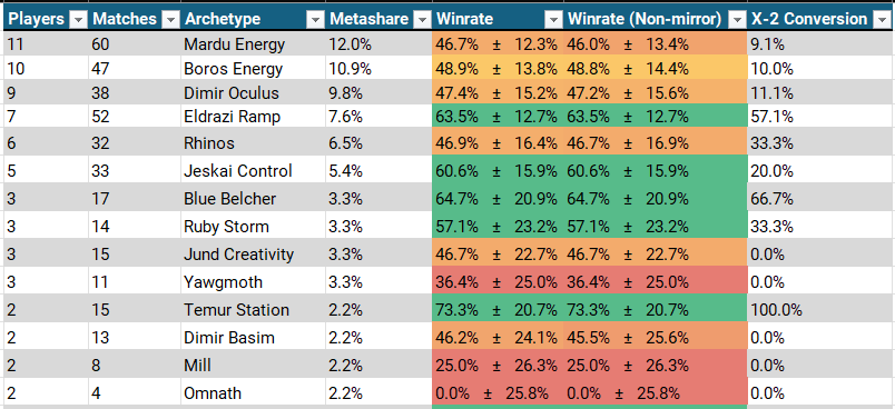 modernmetagame's tweet photo. Monday &amp; Saturday challenge results.

Congratulations to:
- RubyXilla on Boros Energy
- pizzangry on Ruby Storm
- SirTenno on Jeskai Control
https://t.co/fKX7h4G7Wy
https://t.co/ae3bY1lq5G
https://t.co/8BzvVTzmQe https://t.co/nXi9buDe5X