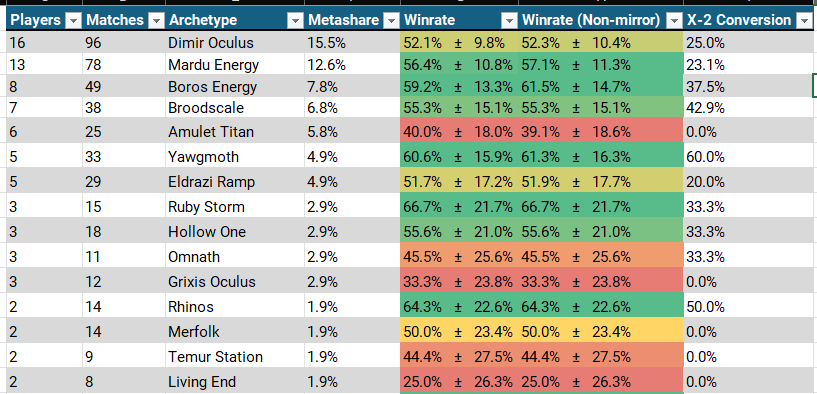 modernmetagame's tweet photo. Monday &amp; Saturday challenge results.

Congratulations to:
- RubyXilla on Boros Energy
- pizzangry on Ruby Storm
- SirTenno on Jeskai Control
https://t.co/fKX7h4G7Wy
https://t.co/ae3bY1lq5G
https://t.co/8BzvVTzmQe https://t.co/nXi9buDe5X