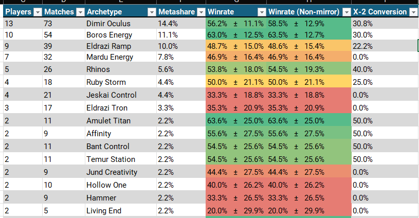 modernmetagame's tweet photo. Monday &amp; Saturday challenge results.

Congratulations to:
- RubyXilla on Boros Energy
- pizzangry on Ruby Storm
- SirTenno on Jeskai Control
https://t.co/fKX7h4G7Wy
https://t.co/ae3bY1lq5G
https://t.co/8BzvVTzmQe https://t.co/nXi9buDe5X