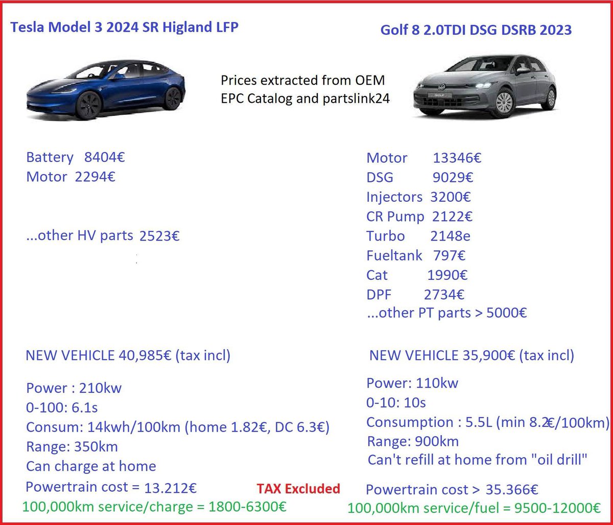 The Model 3 SR Highland is the new “Volks” vehicle, not a VW —only the people don’t know it yet!

“EVs are too expensive,” “When prices drop i will buy it!”, “The battery costs more than a diesel engine,” “Out of reach for the common person,” “The battery is more expensive than