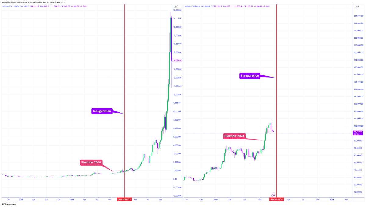 cryptoWZRD_'s tweet photo. ⚠️ INAUGURATION BULL 🚀

Is the market waiting for Trump? 👀 

🚨 After the 2016 inauguration #Bitcoin entered a state of parabolic price discovery… will history repeat this time round? 🤔 

DCA &amp; Enjoy the ride 🛍️ https://t.co/UGIiwbG0Jv