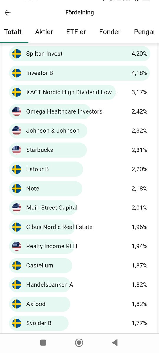 Hillevi__E's tweet photo. De som väger tyngst i 💼 inför 2025. Listan väldigt lika förra årets, 🇨🇦Decisive dividend har halkat ner och ersatts av 🇸🇪Cibus.
#pratapengar #ekonomi #sparande #aktier https://t.co/dt69FLttfL