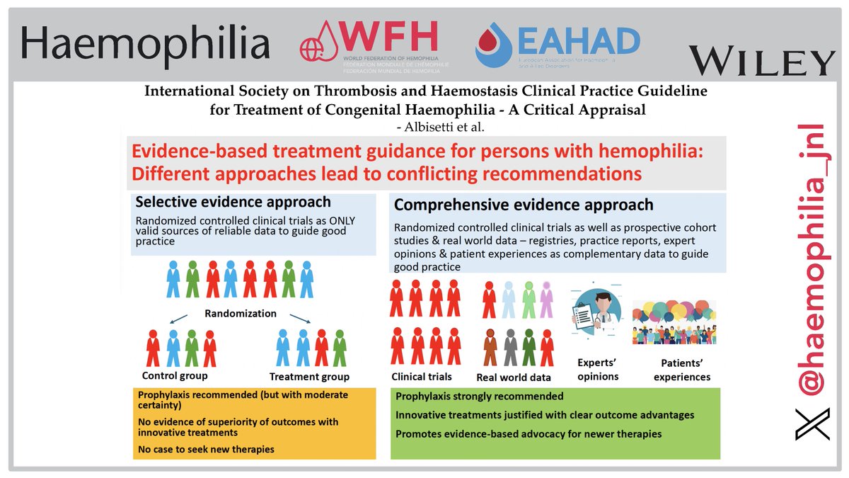 Numerous international #haemophilia experts recently reviewed the #ISTH Clinical Practice #Guideline for Treatment of Congenital #Haemophilia, and found missed opportunities for improving access to #innovation. Check out this thought-provoking article 👉buff.ly/3DDPJGs